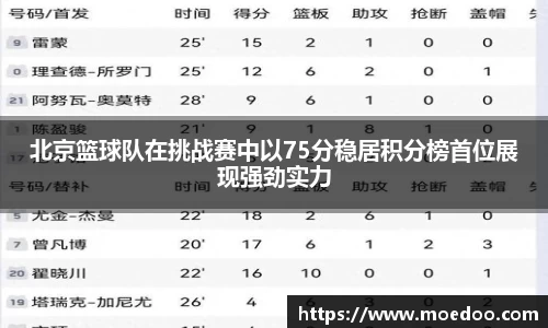 北京篮球队在挑战赛中以75分稳居积分榜首位展现强劲实力