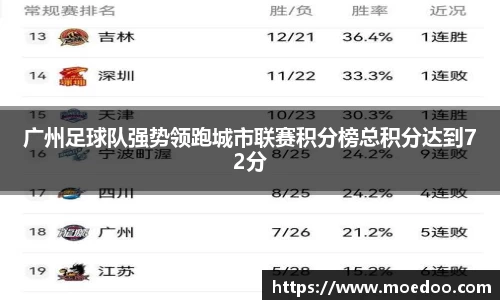 广州足球队强势领跑城市联赛积分榜总积分达到72分