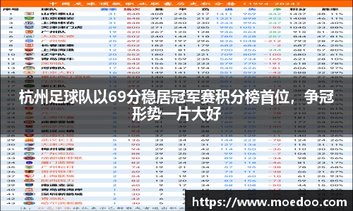 杭州足球队以69分稳居冠军赛积分榜首位，争冠形势一片大好